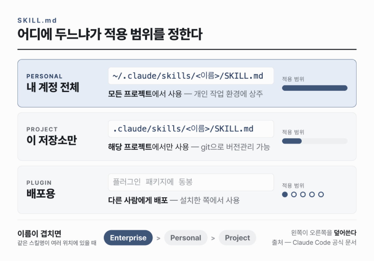 SKILL.md 저장 위치 세 가지와 적용 범위를 비교한 도식 — Personal은 모든 프로젝트, Project는 해당 저장소에서만, Plugin은 배포용이며 이름이 겹치면 Enterprise, Personal, Project 순으로 덮어쓴다