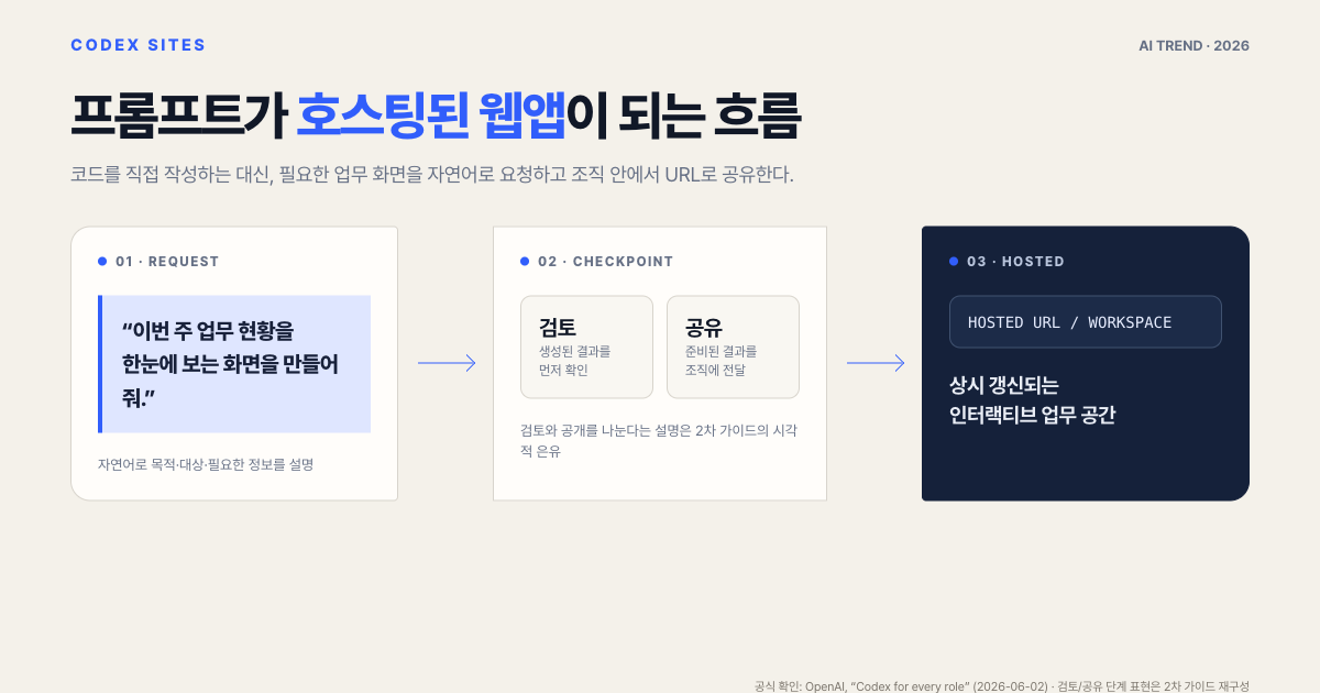 프롬프트에서 생성과 호스팅 URL 공유로 이어지는 Codex Sites 변환 흐름 개념도