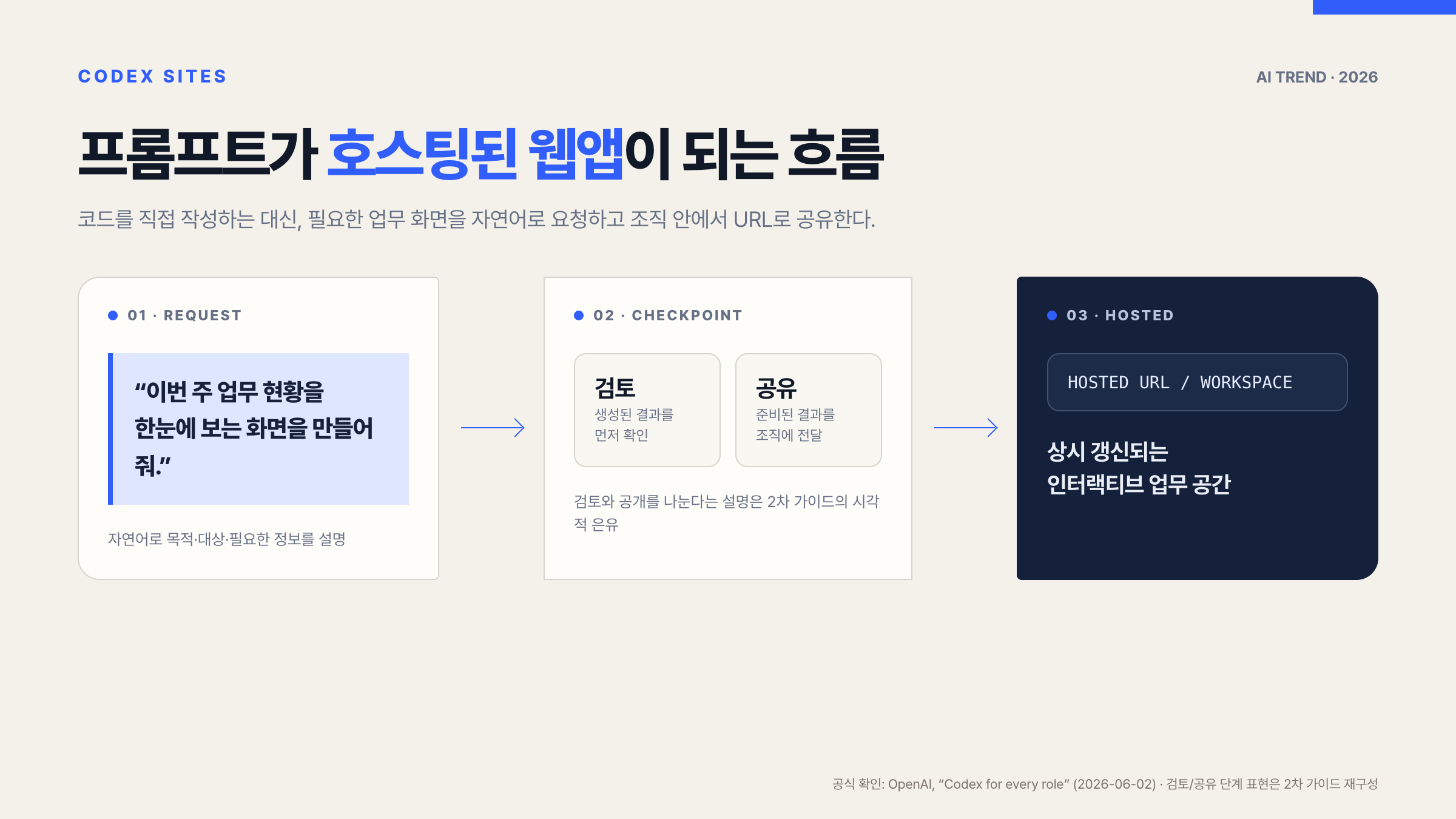 프롬프트에서 생성과 호스팅 URL 공유로 이어지는 Codex Sites 변환 흐름 개념도