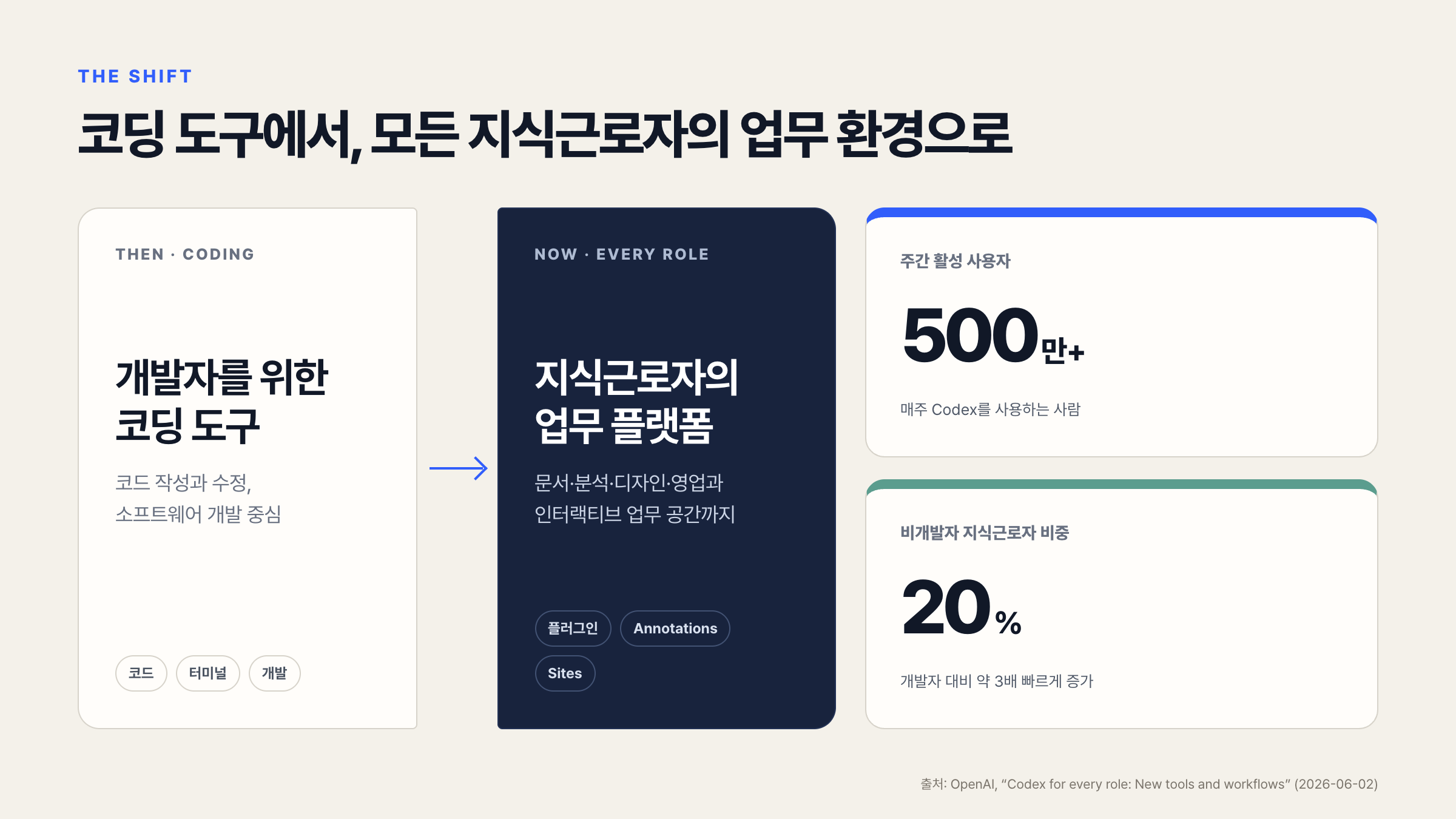 코딩 도구에서 업무 플랫폼으로 확장되는 Codex의 진화와 주간 사용자 수를 보여주는 개념도