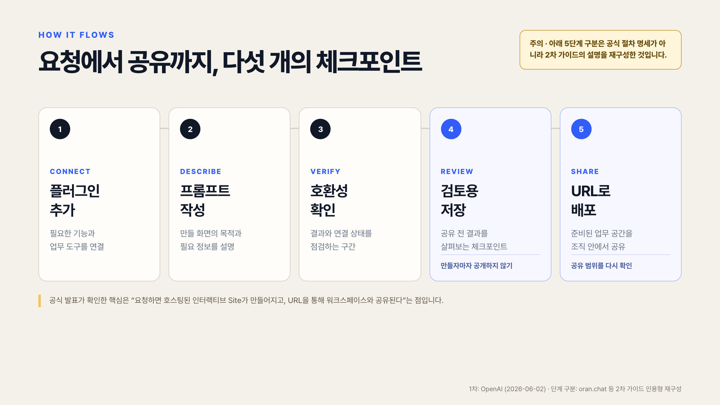 프롬프트부터 검증과 공개까지의 Codex Sites 작업 흐름을 나타낸 다이어그램