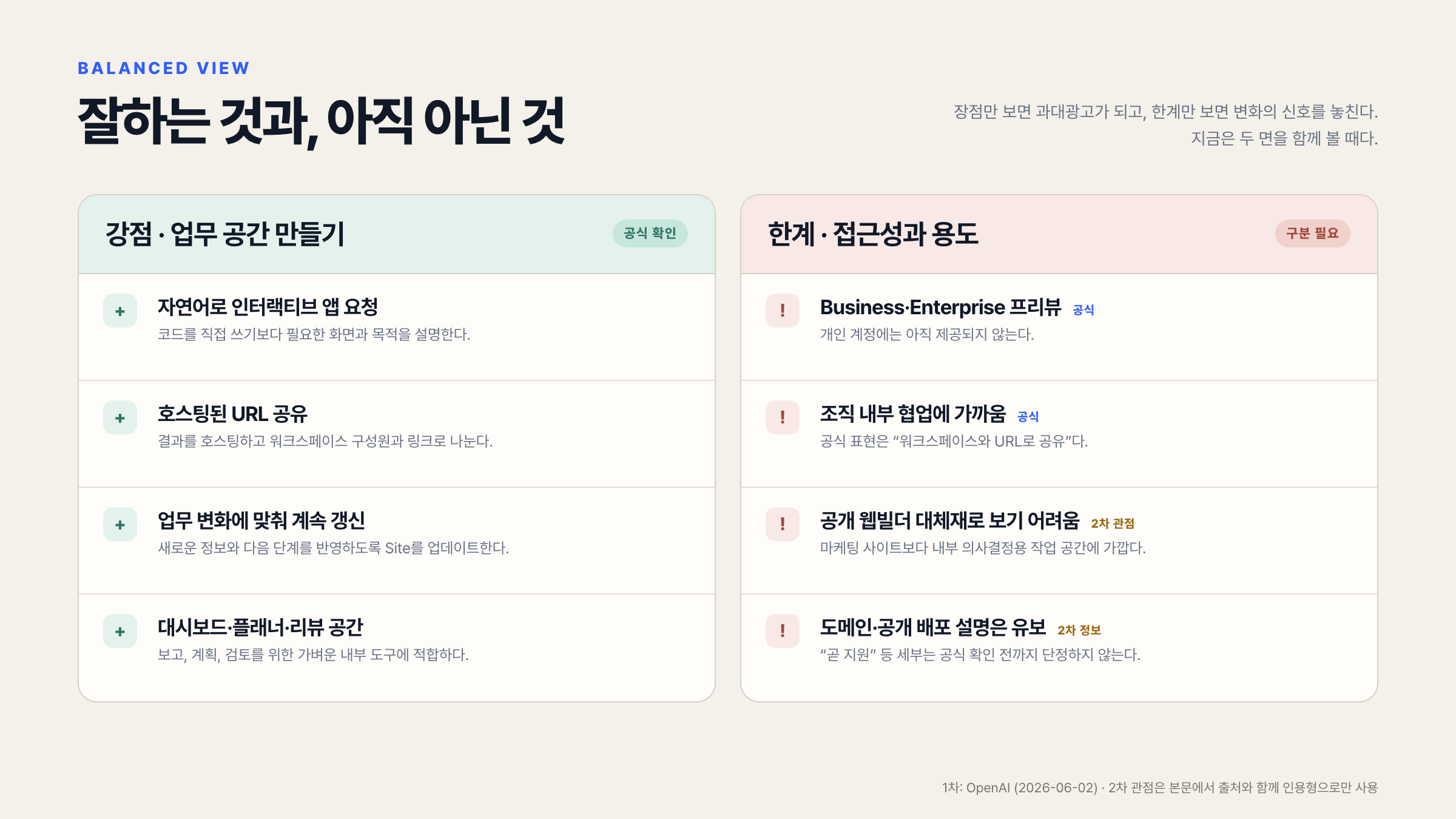 Codex Sites의 강점과 현재 한계를 비교한 대비표