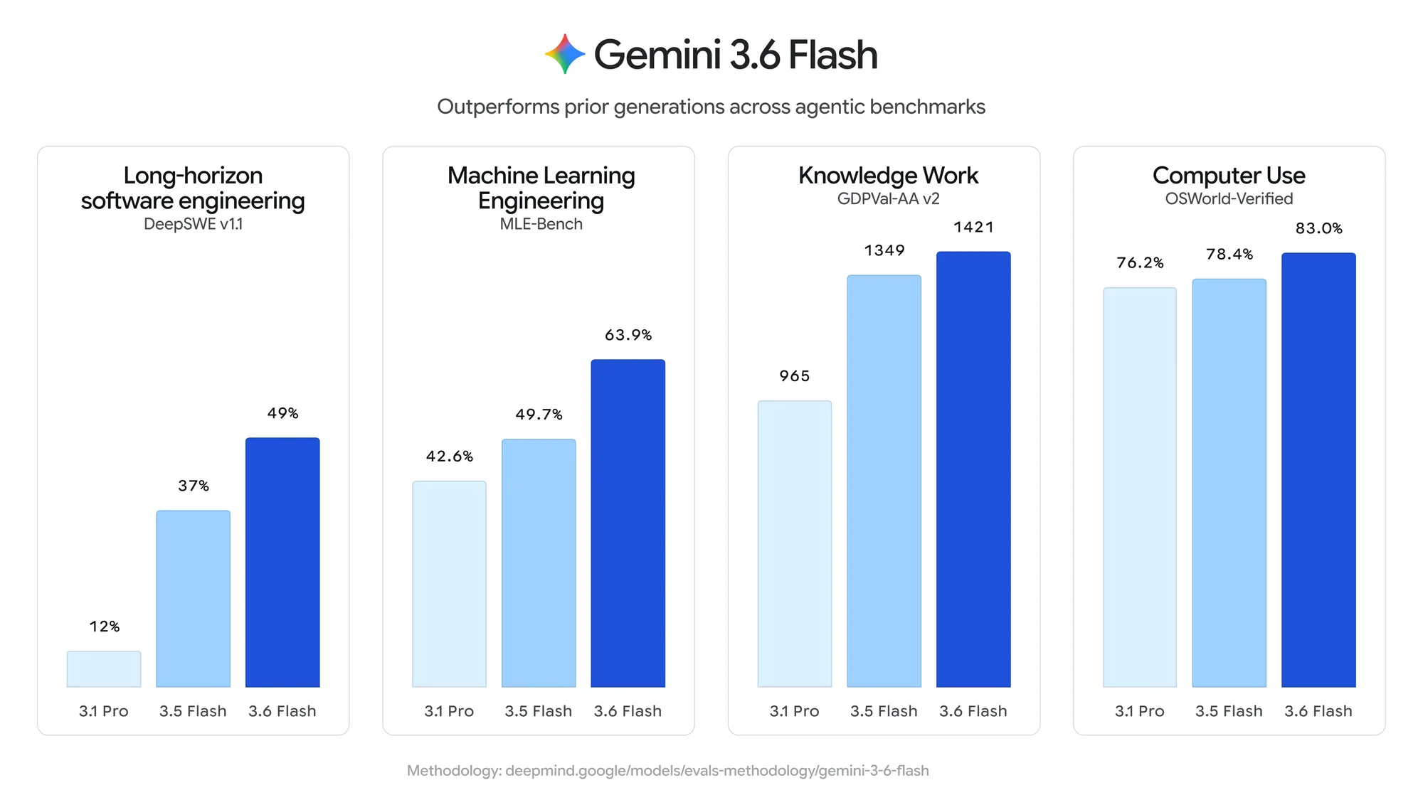 Gemini 3.6 Flash와 이전 세대의 에이전트 벤치마크 비교. 장기 소프트웨어 엔지니어링, 머신러닝 엔지니어링, 지식 노동, 컴퓨터 사용 네 영역에서 3.6 Flash가 가장 높은 점수를 기록한다.