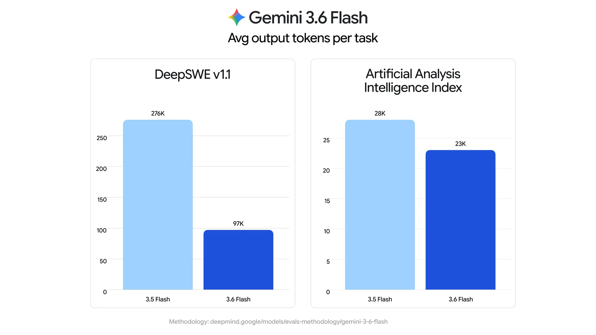 Gemini 3.5 Flash와 3.6 Flash의 작업당 평균 출력 토큰 비교. DeepSWE v1.1에서는 27만 6천에서 9만 7천으로, Artificial Analysis Intelligence Index에서는 2만 8천에서 2만 3천으로 줄었다.