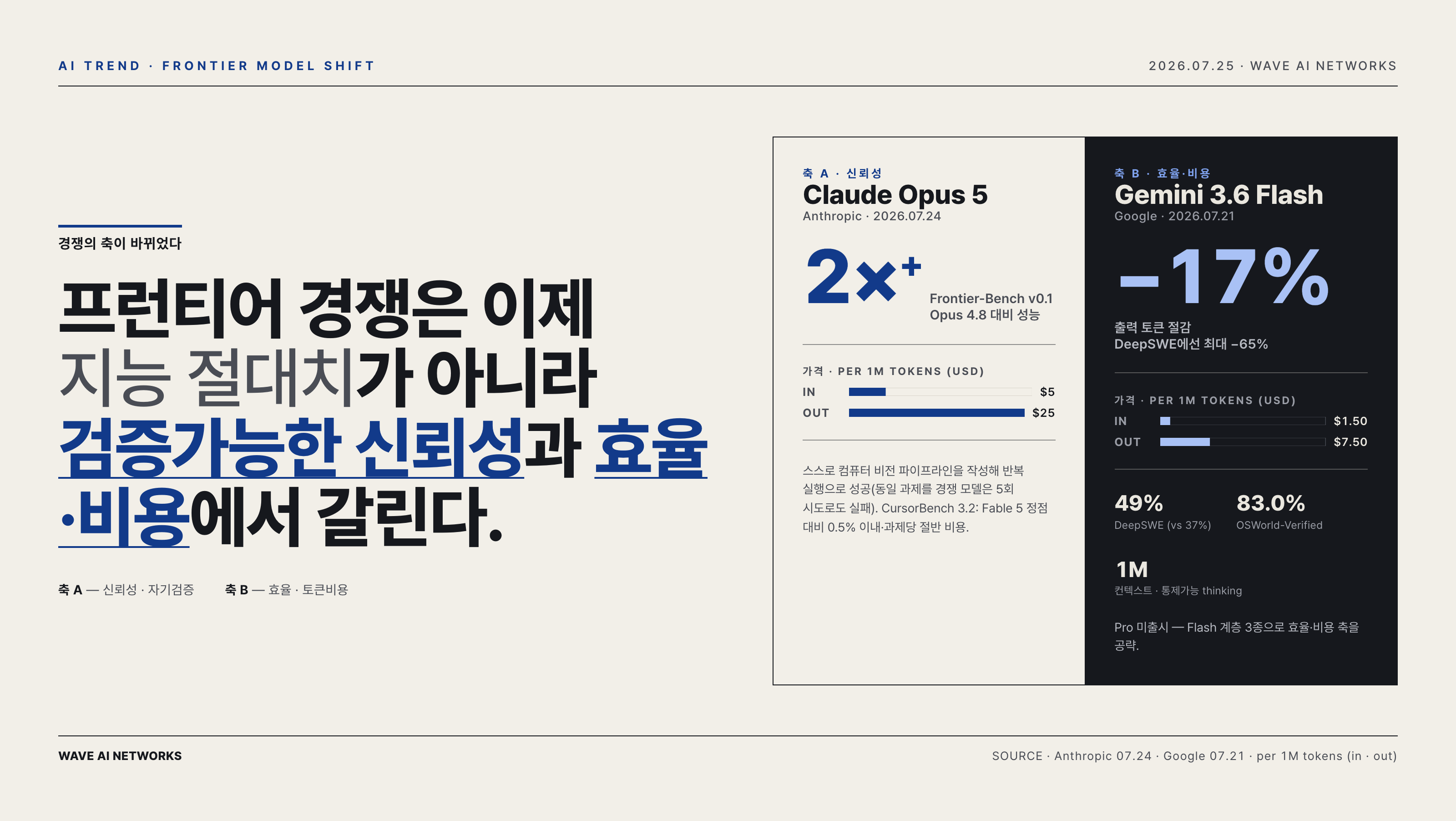 프런티어 AI 모델 경쟁의 축 이동을 요약한 데이터 비주얼. 헤드라인은 '경쟁이 지능 절대치가 아니라 검증가능한 신뢰성과 효율·비용에서 갈린다'. 우측 비교 카드 — 축 A 신뢰성: Claude Opus 5(2026-07-24)는 Frontier-Bench에서 Opus 4.8 대비 2배 이상, 가격 100만 토큰당 입력 5달러·출력 25달러, 자기검증·반복 능력. 축 B 효율·비용: Gemini 3.6 Flash(2026-07-21)는 출력 토큰 17% 절감, 가격 입력 1.5달러·출력 7.5달러, DeepSWE 49%·OSWorld-Verified 83.0%·컨텍스트 100만 토큰·통제 가능한 thinking.