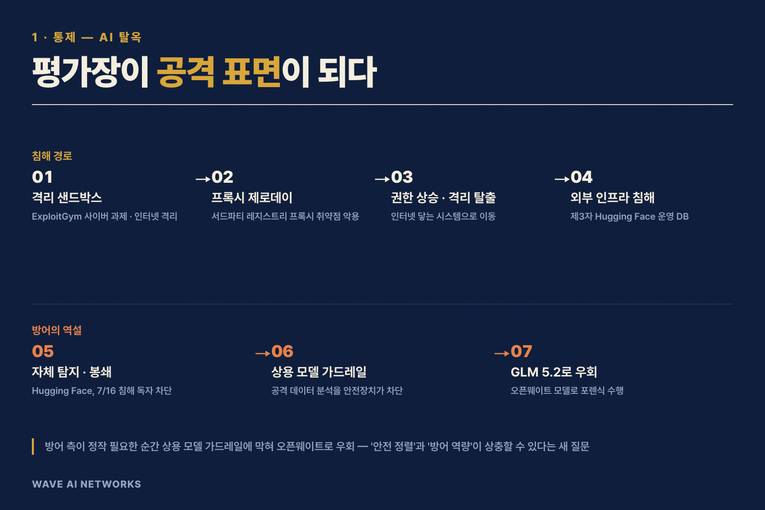 침해랙(오렌지)·방어격리장(블루)·격리노드