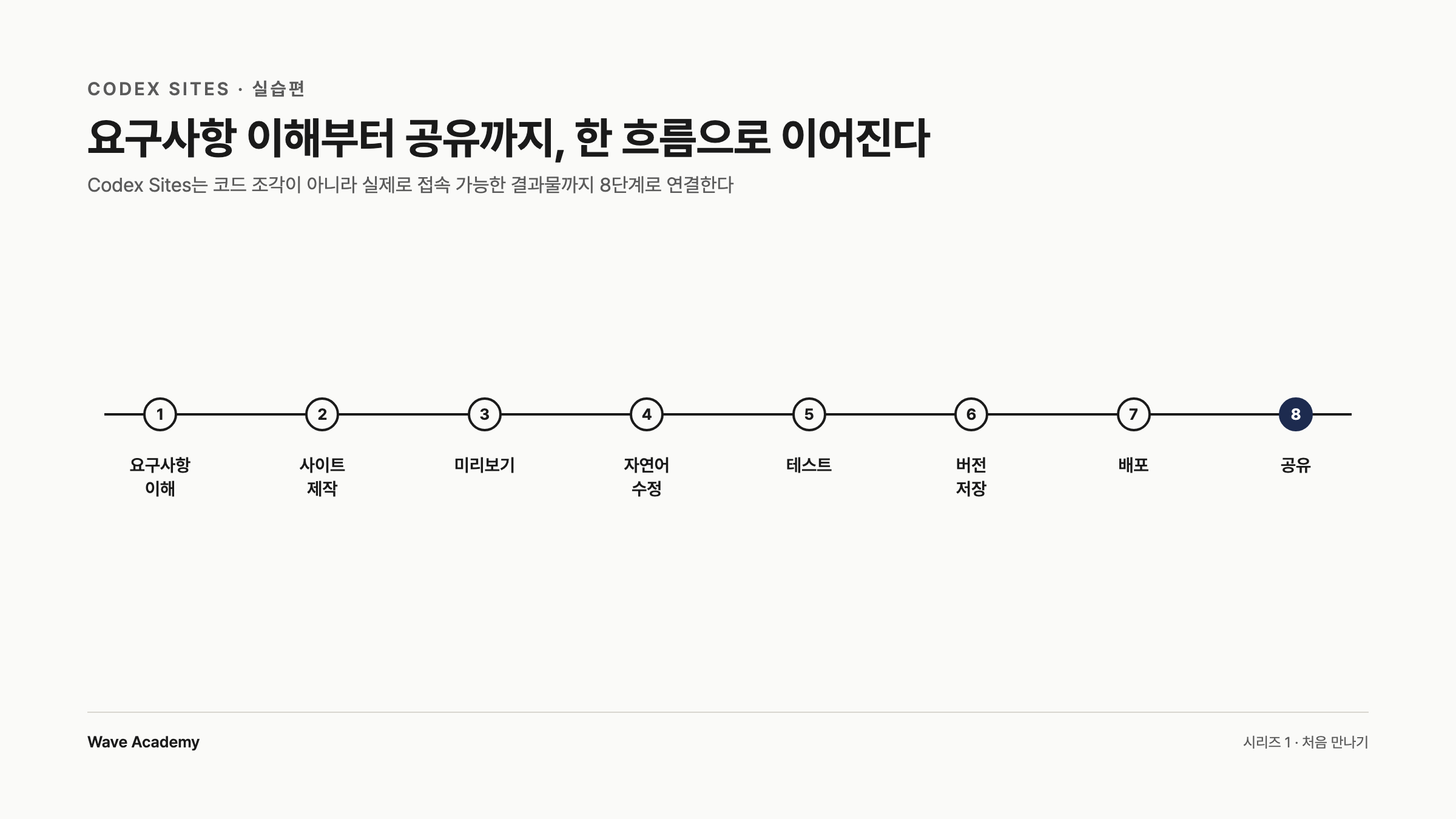 요구사항 이해부터 공유까지 8단계를 가로 타임라인으로 표현한 Codex Sites 제작 흐름