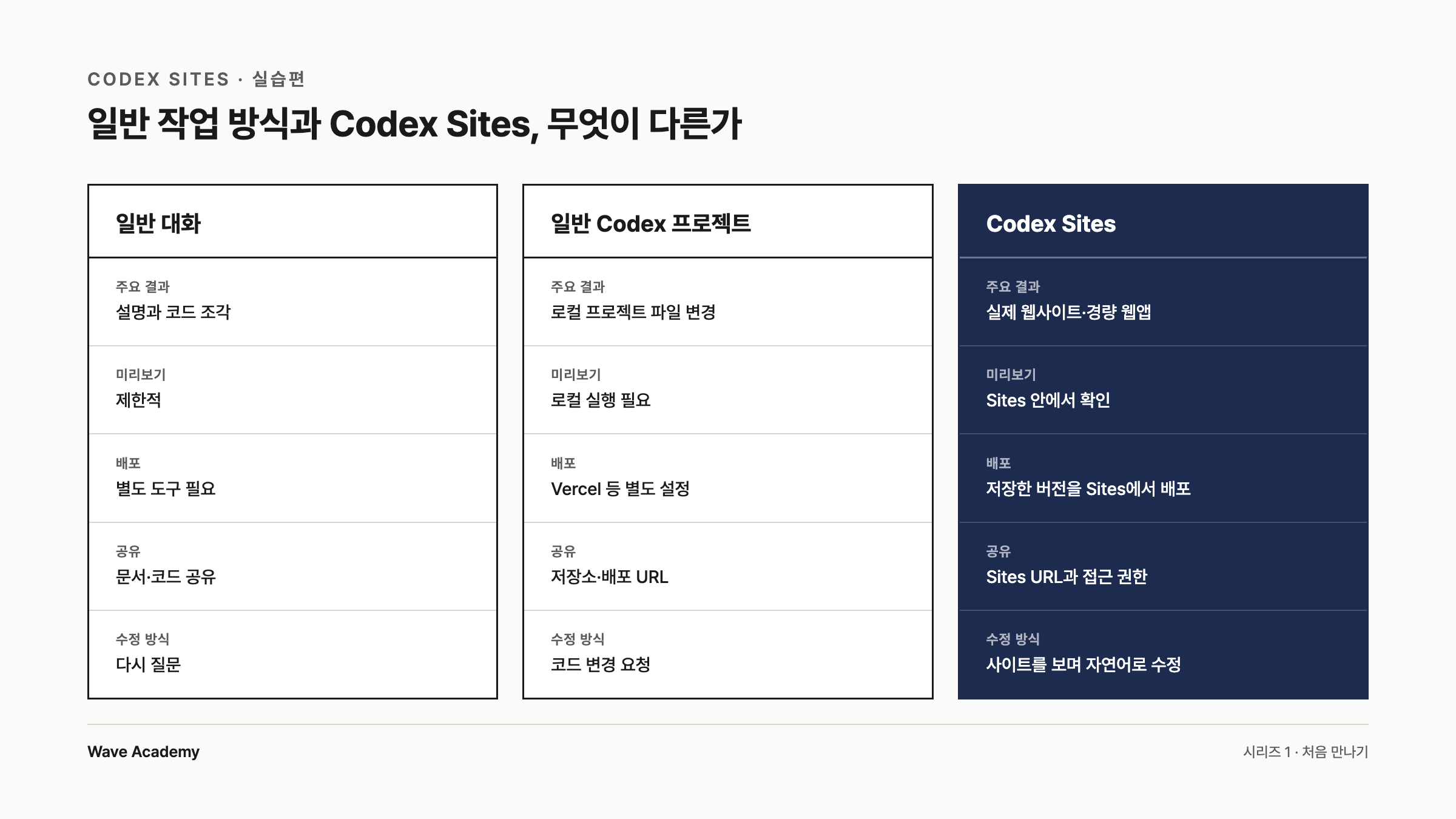 일반 대화, 일반 Codex 프로젝트, Codex Sites를 3열 카드로 비교한 다이어그램