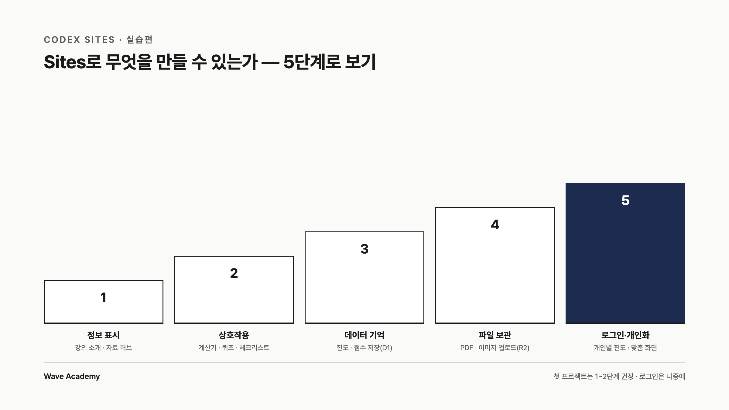 정보부터 로그인과 개인화까지 Codex Sites 결과물을 5단계 피라미드로 나타낸 다이어그램