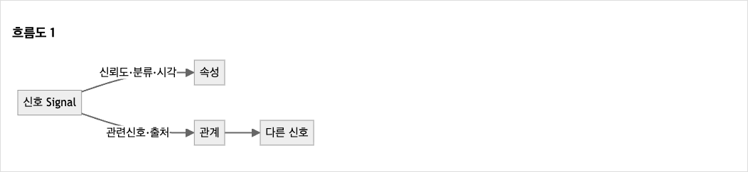신호 하나가 신뢰도·분류·시각 같은 속성과, 관련신호·출처로 이어지는 관계 두 갈래로 뻗어 다른 신호로 연결되는 흐름도