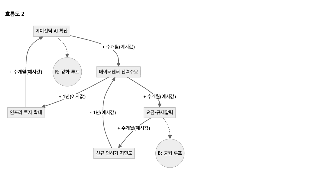 에이전틱 AI 확산이 데이터센터 전력수요와 인프라 투자 확대로 이어져 다시 확산을 밀어 올리는 강화 루프와, 전력수요가 요금·규제압력을 거쳐 신규 인허가 지연도로 이어져 전력수요를 다시 누르는 균형 루프를 함께 보여주는 인과 루프 다이어그램