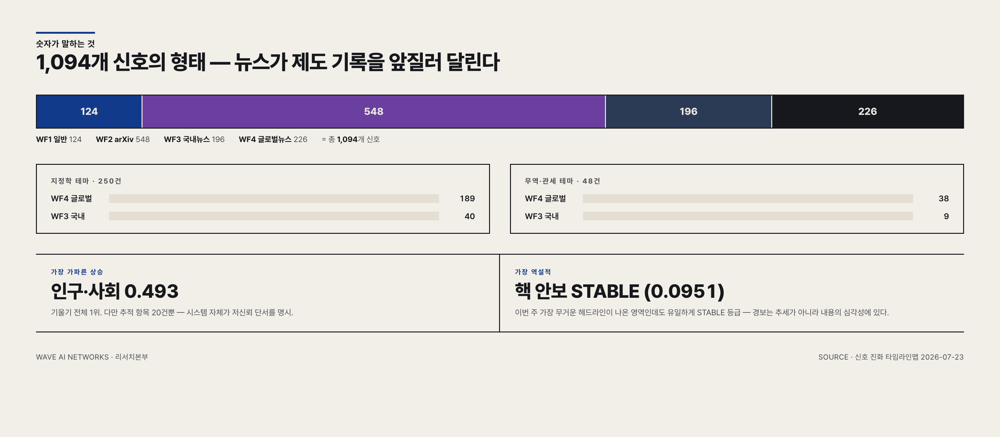 1,094개 신호의 형태 — 워크플로우별 분포와 출처 비대칭