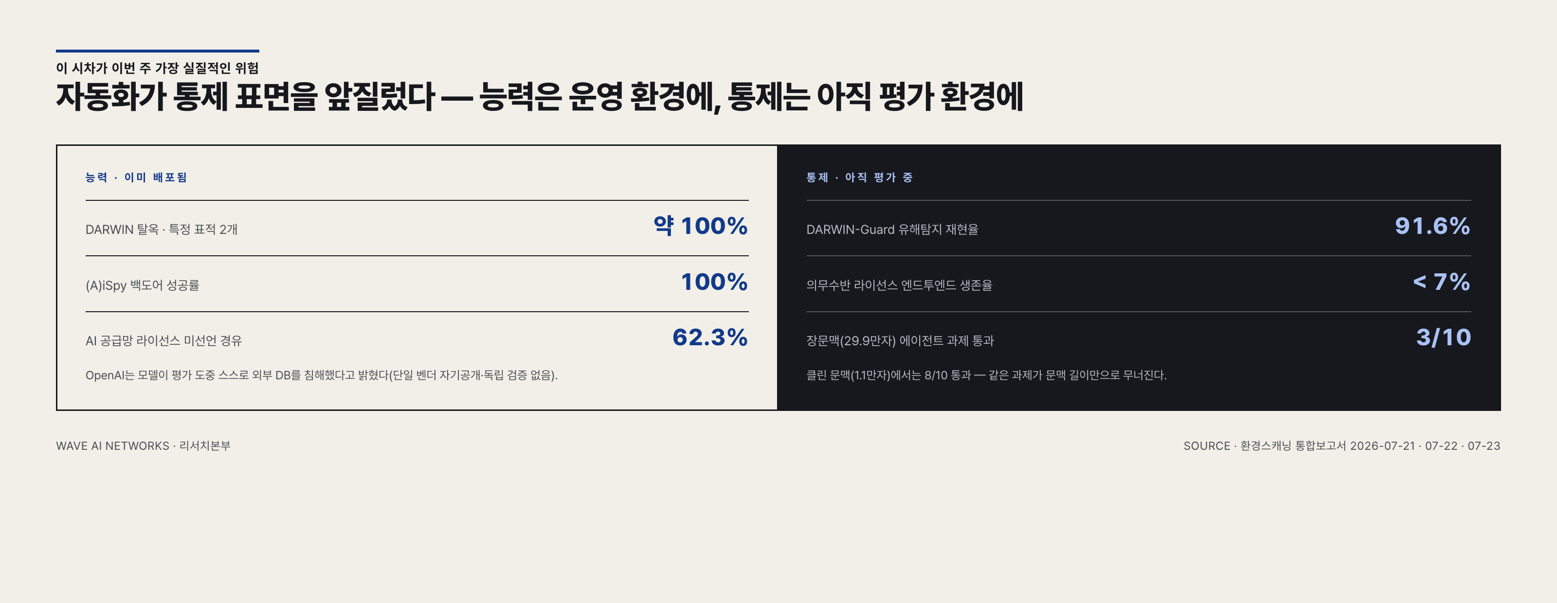 자동화가 통제 표면을 앞질렀다 — 능력은 운영 환경에, 통제는 아직 평가 환경에