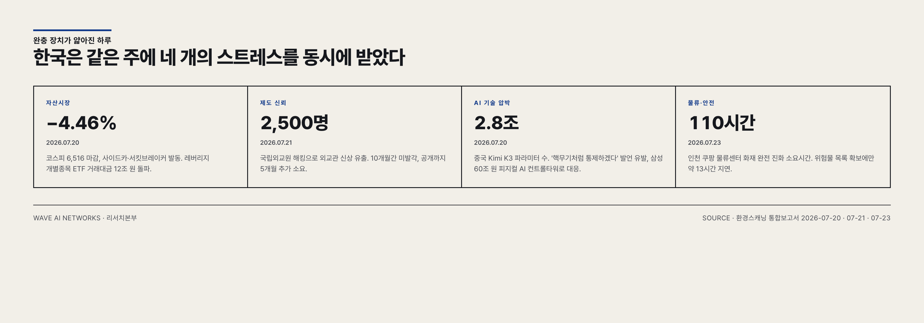한국은 같은 주에 네 개의 스트레스를 동시에 받았다 — 자산시장·제도신뢰·AI기술압박·물류안전