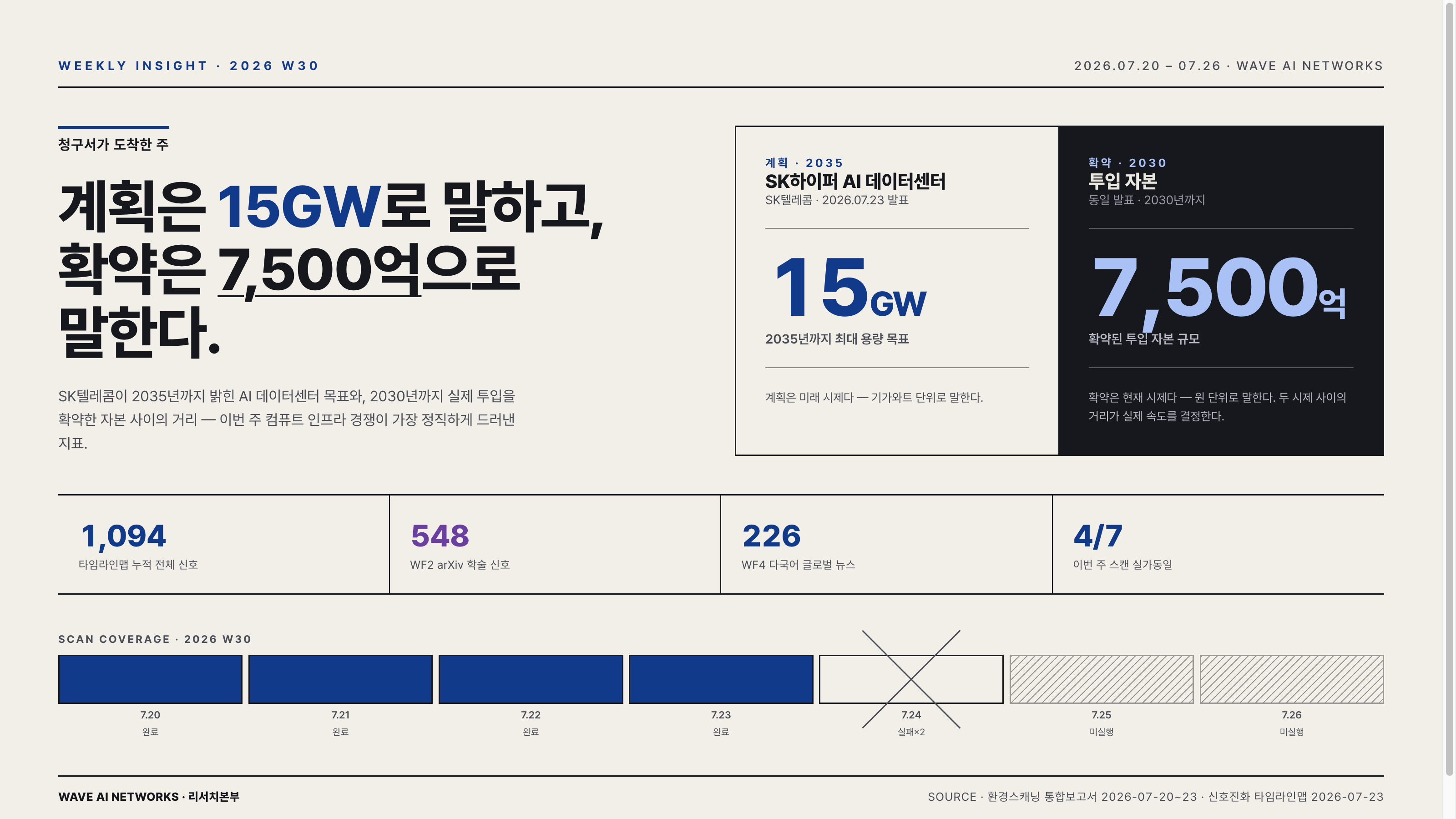 15GW 계획과 7,500억 원 확약의 간극 및 주간 신호 1,094개를 비교한 주간시대통찰 W30 데이터 시각화